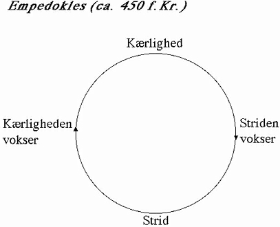 Grafisk gengivelse af Empedokles' idé om cyklisk tid.