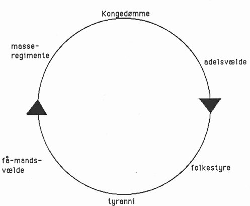 Den græske historieskriver Polybios (ca. 200-120 e.Kr.) hævdede, at et samfunds styreformer afløser hinanden i et fast kredsløb som vist her. 