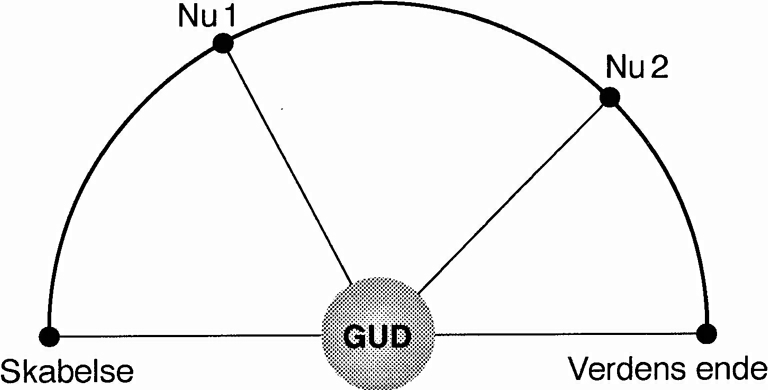 Illustration af forholdet mellem tid og evighed iflg. Thomas Aquinas: Gud forholder sig på én gang på samme måde til alle menneskenes nu'er. 