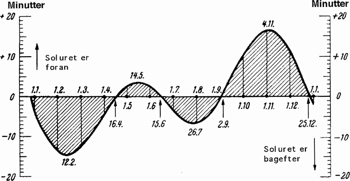Forskellen mellem sand soltid og middelsoltid. Forskellen kan blive op til 15 minutter.