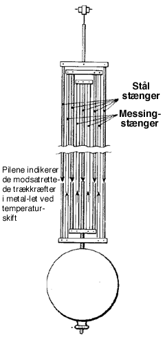 Harrisons rist-pendul. 