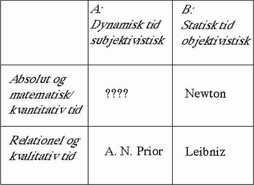 Skemaet viser nogle mulige positioner inden for tidsfilosofien. 