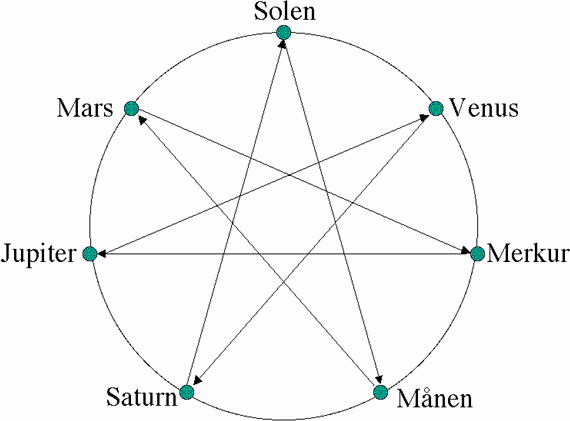  Illustrationen er en variant af en vægtegning, som er fundet i det udgravede Pompeji. Den 'forklarer' ugedagenes rækkefølge i forhold til afstandsrækkefølgen.
